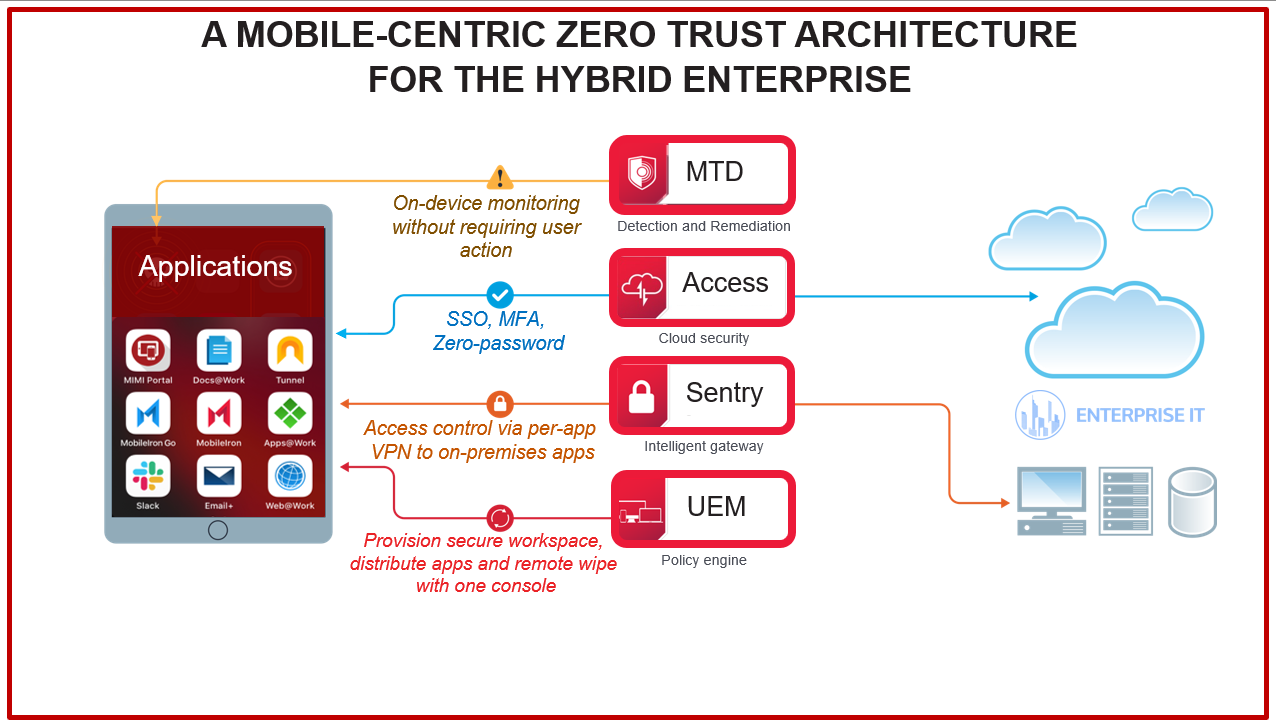 Solution Overview This diagram shows the solution overview with all the components that help enterprises provide a mobile-centric zero trust architecture for the hybrid enterprise